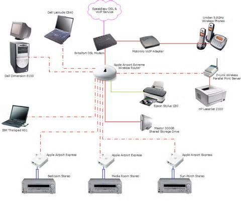 home network architecture