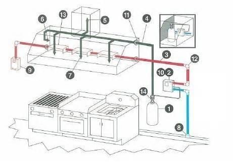 Kitchen Hood Fire Suppression System Design
